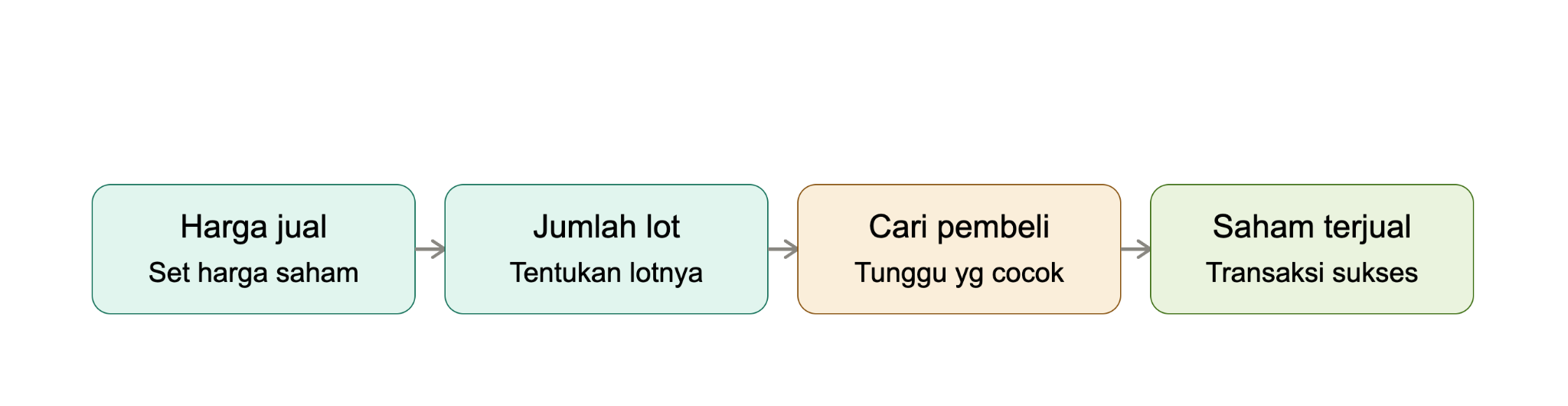 Alur proses menjual saham.