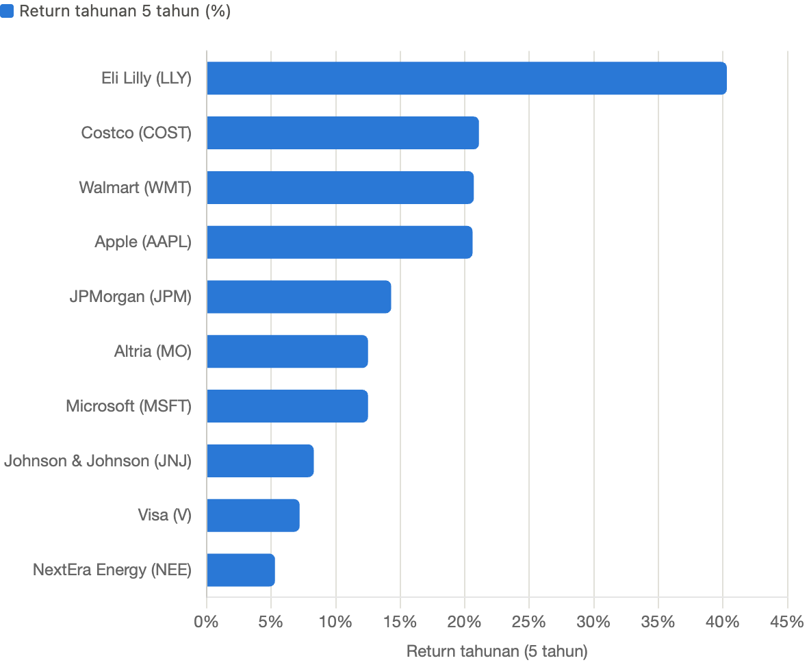 Persentase return per 5 tahun dari top 10 saham blue chip 2026.