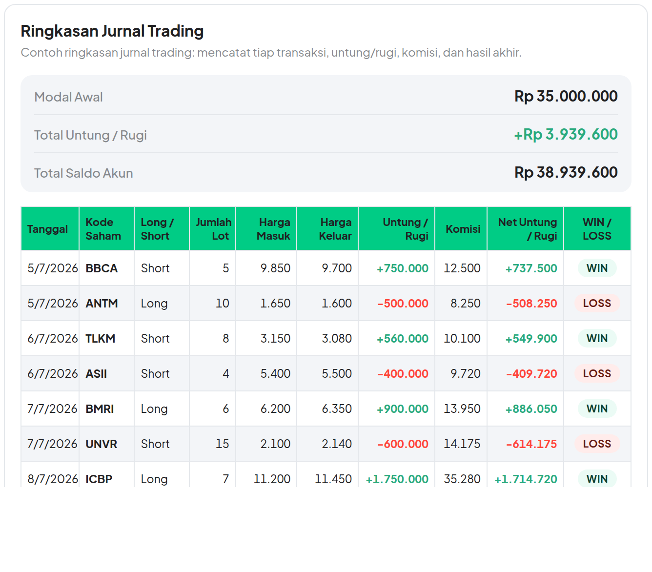 Contoh ringkasan jurnal trading. Kholida Qothrunnada/Tim Gotrade