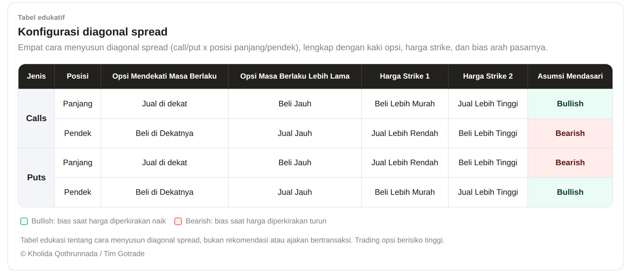 Tebel konfigurasi sebaran diagonal spread.
