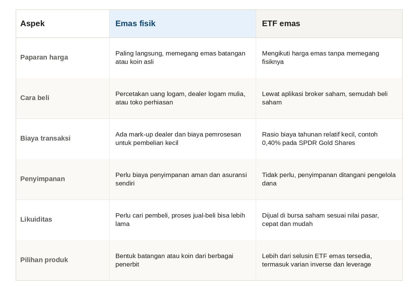 tabel perbedaa emas fisik dan etf emas.jpg