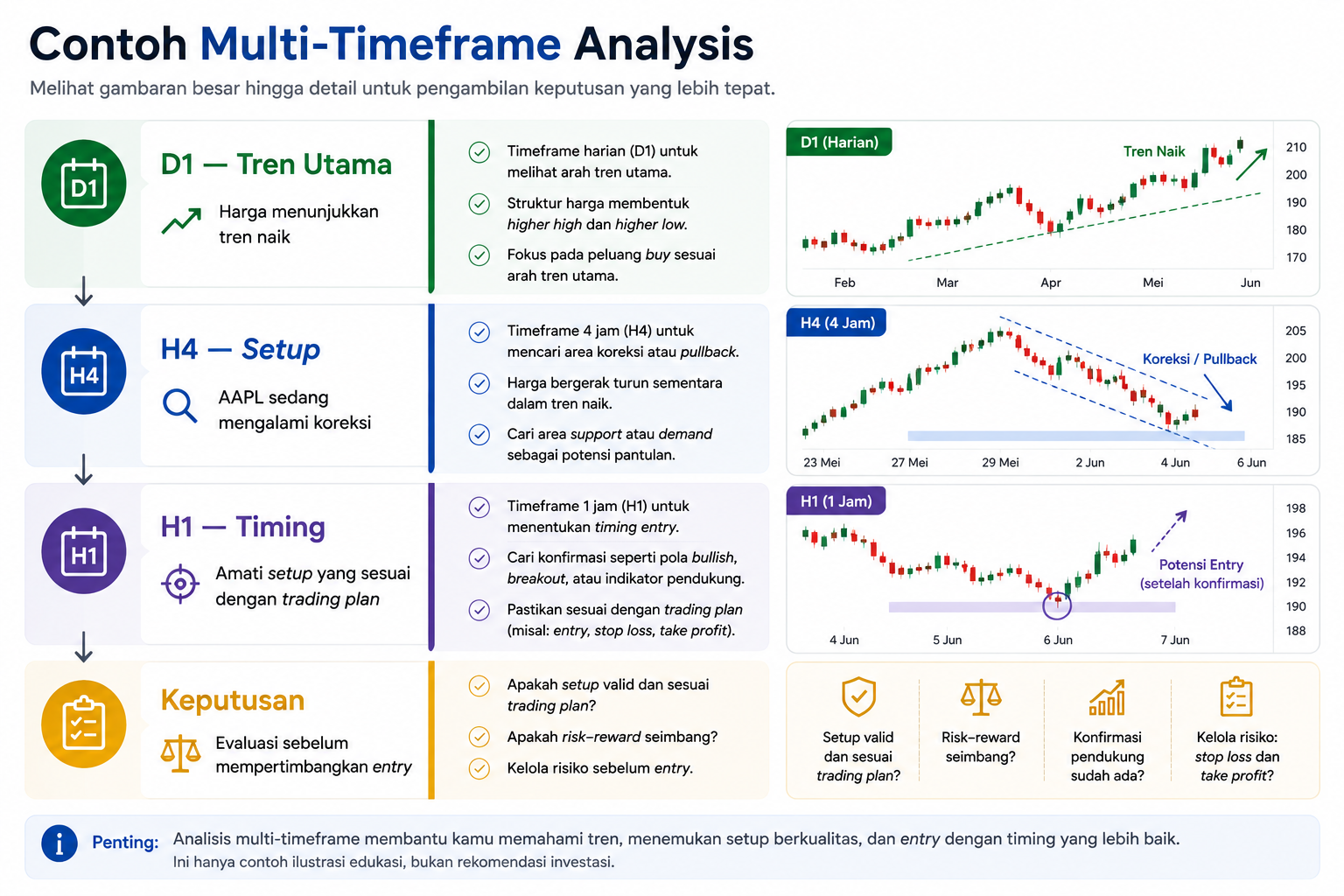 Contoh multi-timeframe analysis.