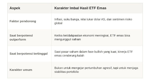 Ilustrasi imbal hasil ETF emas.