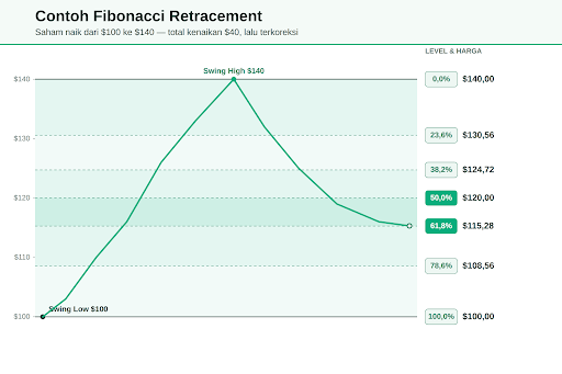 contoh fibonacci retracement