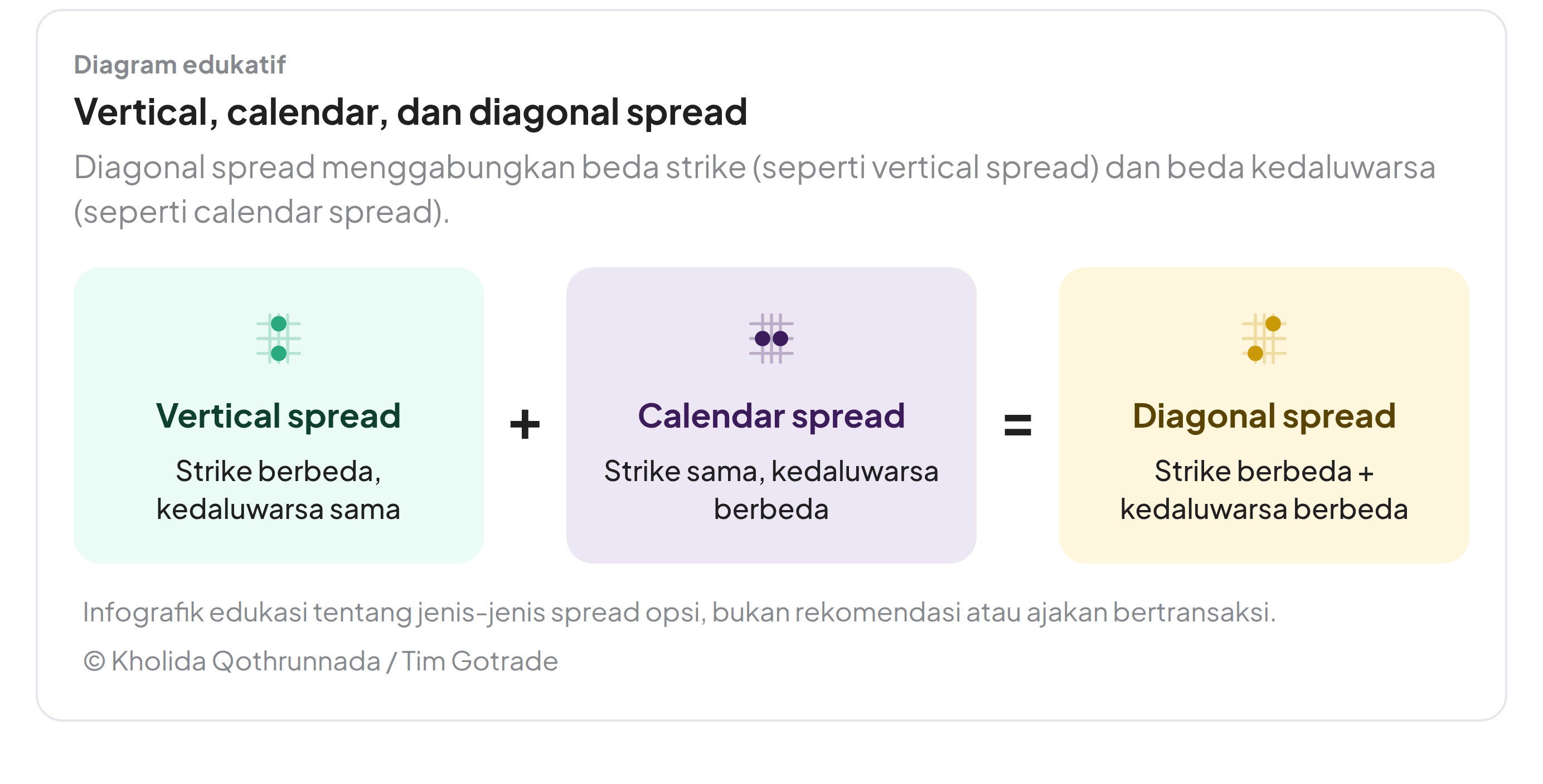 Ilustrasi alur diagonal spread.