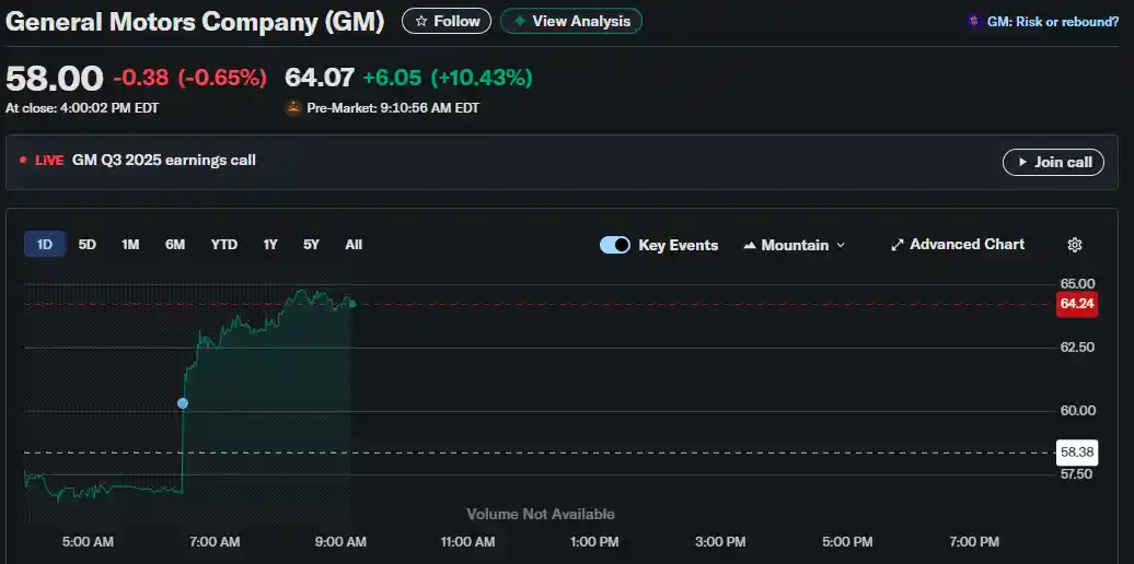 harga saham GM naik meroket