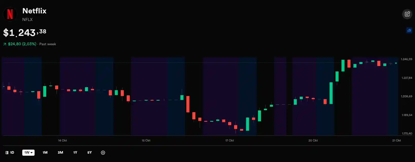 weekly chart NFLX, Gotrade Ultra