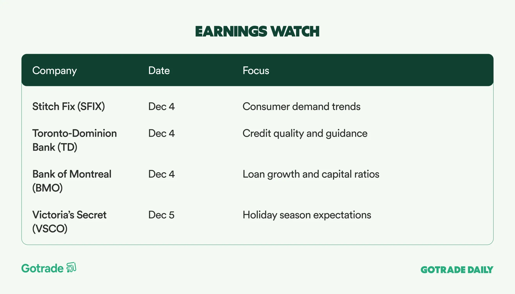 Gotrade Daily: Stocks Climb as ADP Data Boosts Rate Cut Hopes